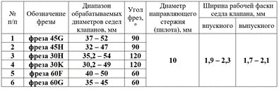 Таблиця розмірів фрез KamAZ